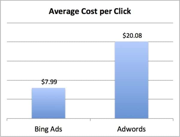 Google Ads vs Bing Ads chart